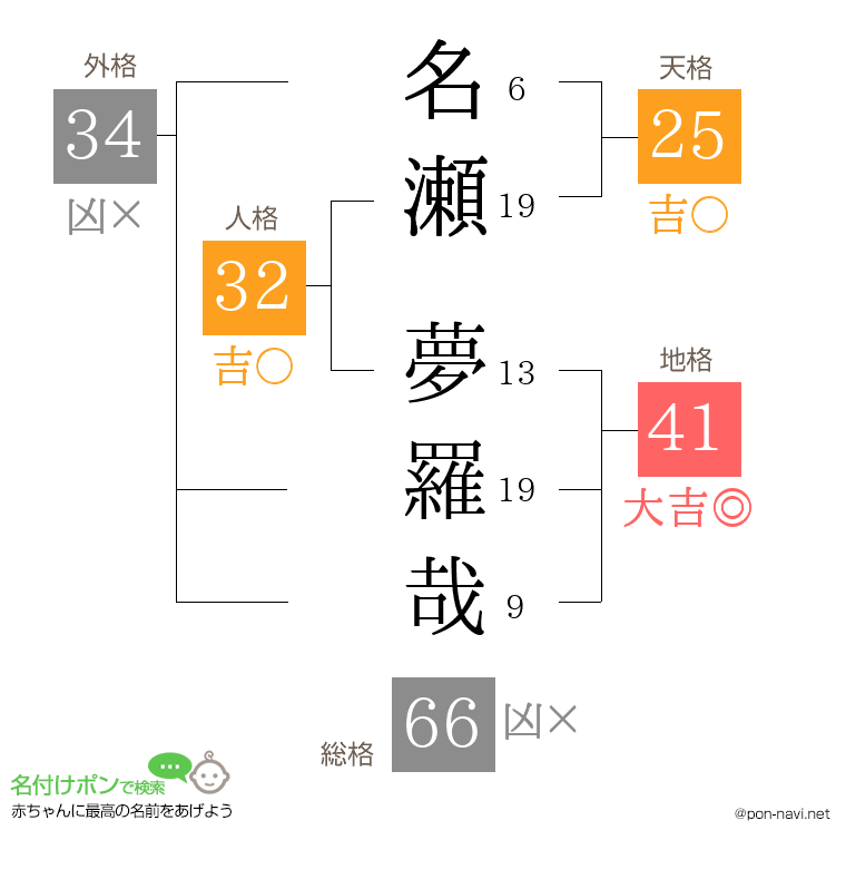 名瀬 夢羅哉さんの姓名判断結果