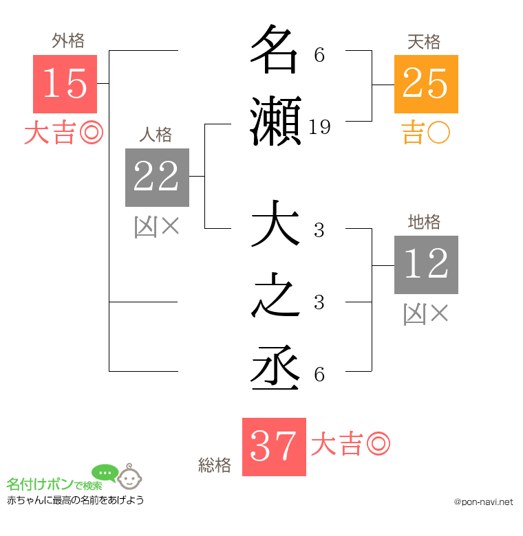 名瀬 大之丞さんの姓名判断結果