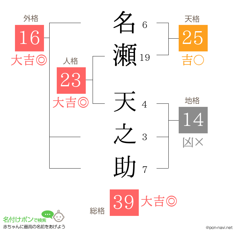 名瀬 天之助さんの姓名判断結果