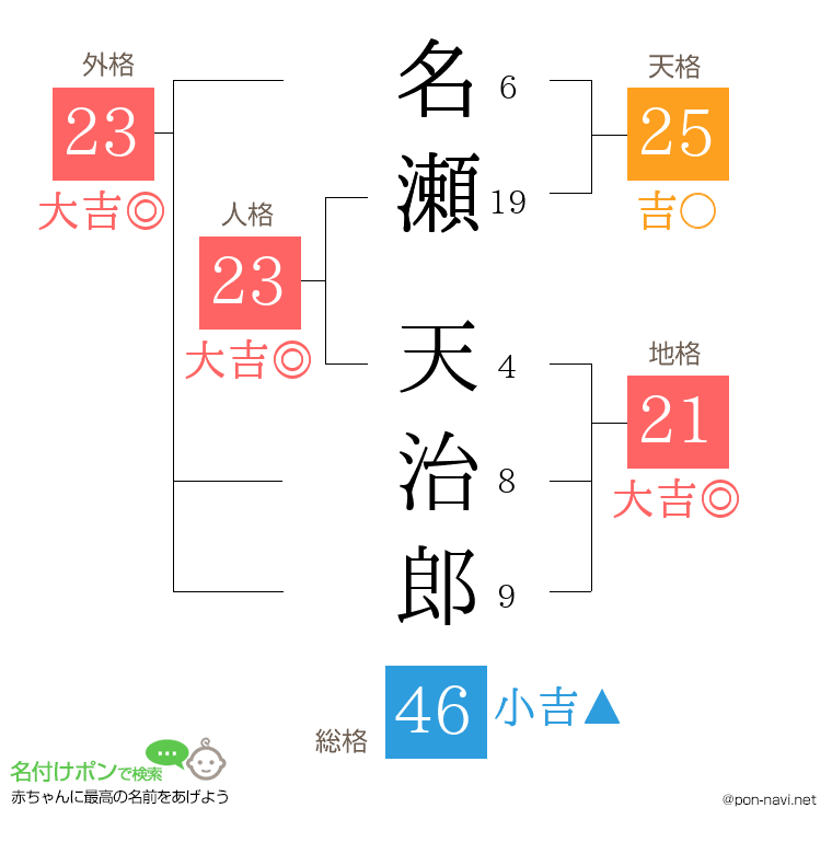 名瀬 天治郎さんの姓名判断結果