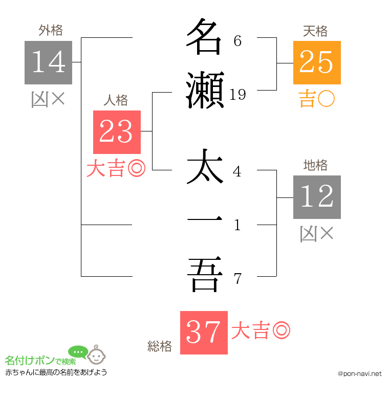 名瀬 太一吾さんの姓名判断結果