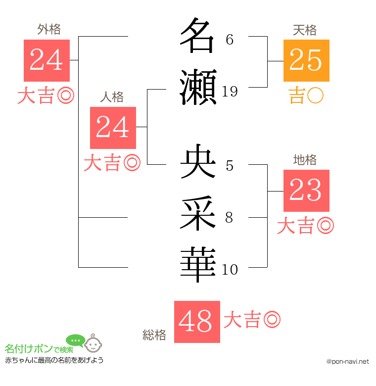 名瀬 央采華さんの姓名判断結果