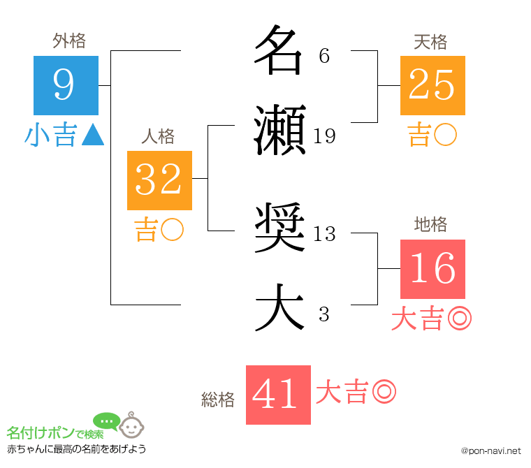 名瀬 奨大さんの姓名判断結果