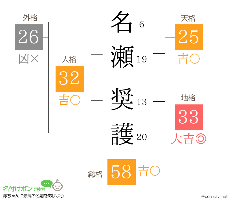 名瀬 奨護さんの姓名判断結果