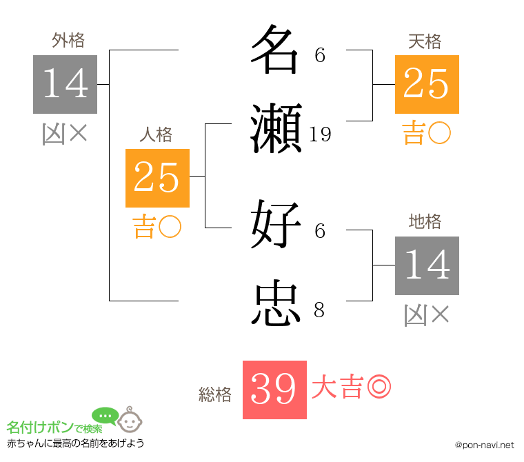 名瀬 好忠さんの姓名判断結果