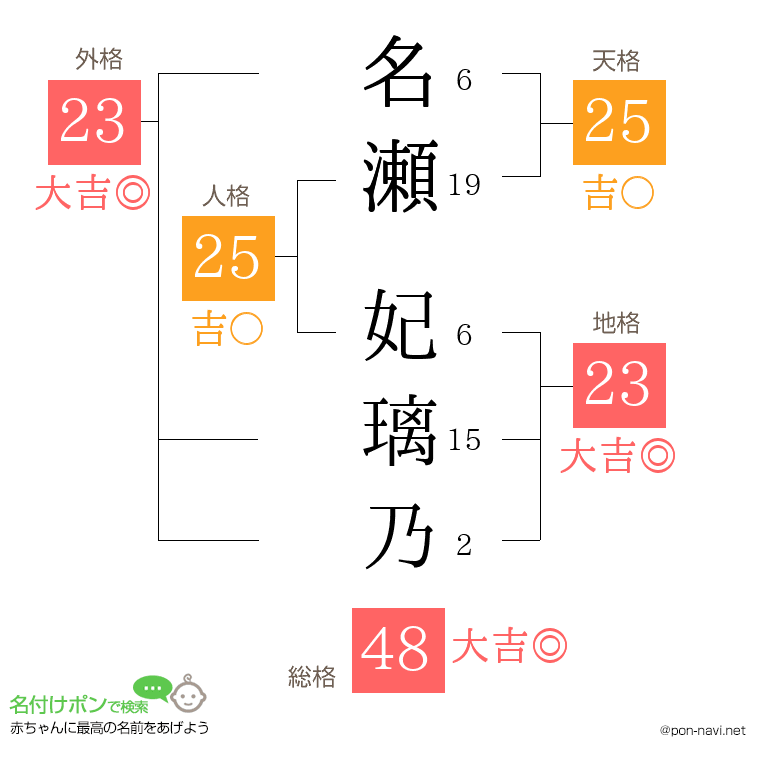 名瀬 妃璃乃さんの姓名判断結果