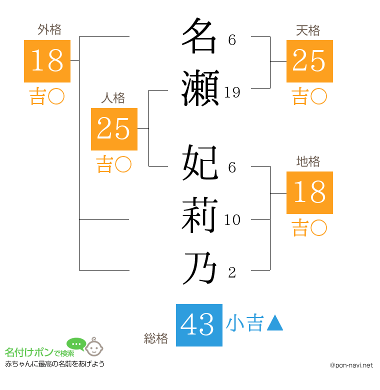 名瀬 妃莉乃さんの姓名判断結果