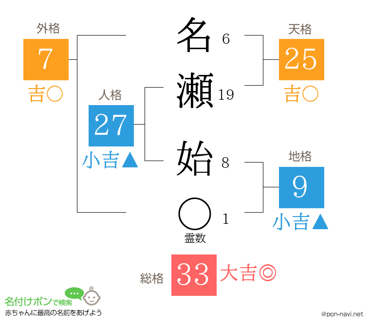 名瀬 始さんの姓名判断結果