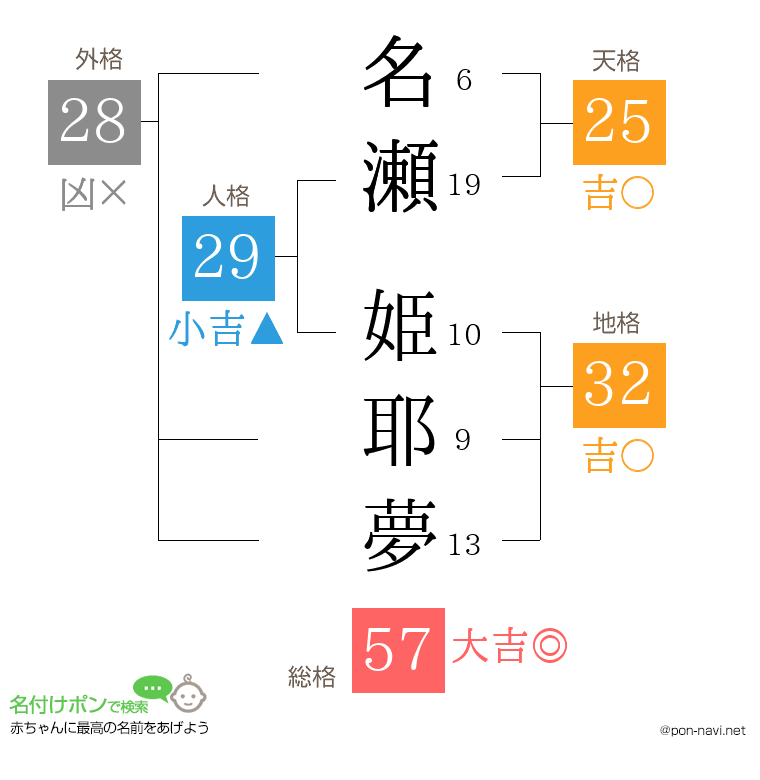 名瀬 姫耶夢さんの姓名判断結果