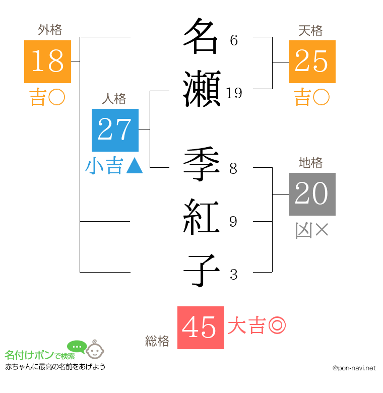 名瀬 季紅子さんの姓名判断結果