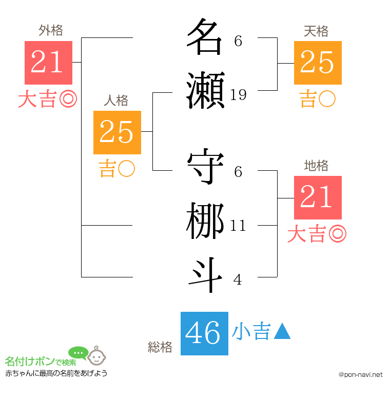 名瀬 守梛斗さんの姓名判断結果