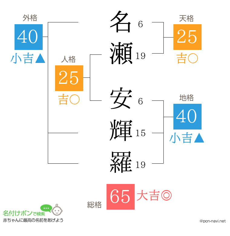 名瀬 安輝羅さんの姓名判断結果