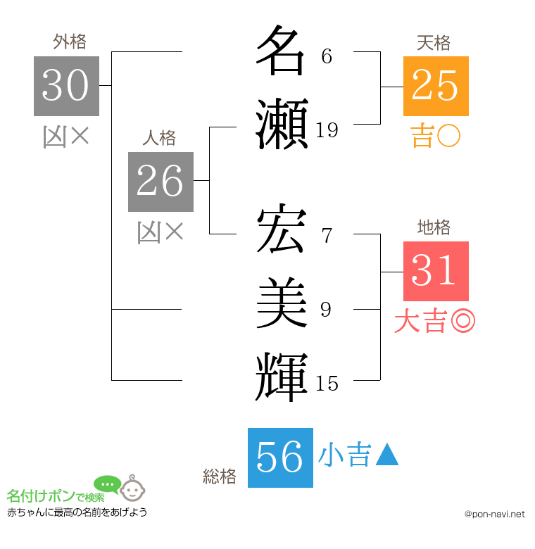 名瀬 宏美輝さんの姓名判断結果