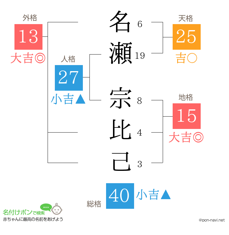 名瀬 宗比己さんの姓名判断結果