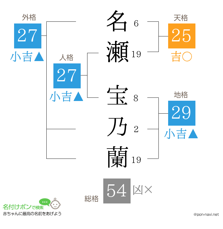 名瀬 宝乃蘭さんの姓名判断結果