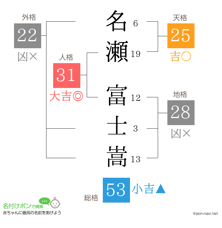 名瀬 富士嵩さんの姓名判断結果