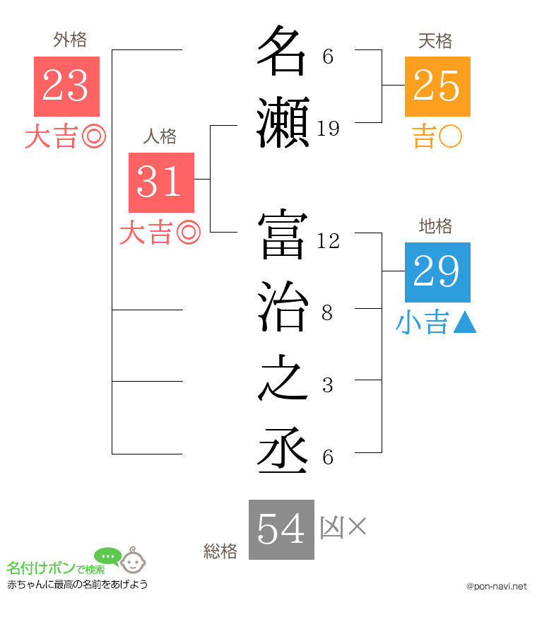 名瀬 富治之丞さんの姓名判断結果