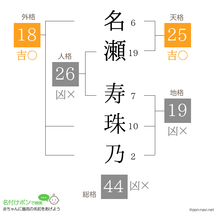 名瀬 寿珠乃さんの姓名判断結果