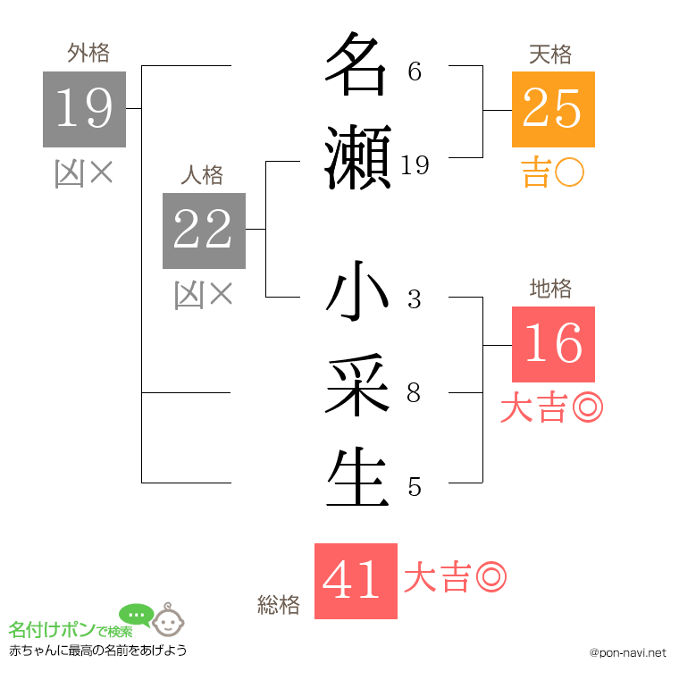 名瀬 小采生さんの姓名判断結果