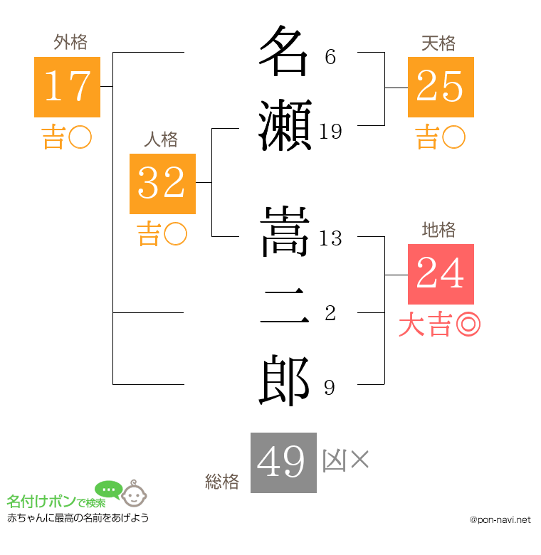 名瀬 嵩二郎さんの姓名判断結果