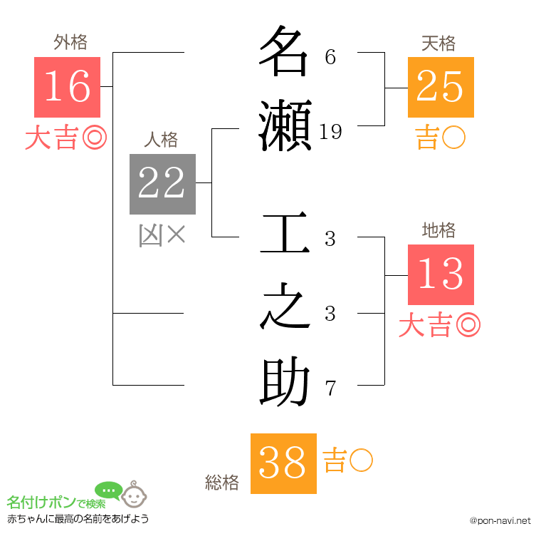 名瀬 工之助さんの姓名判断結果