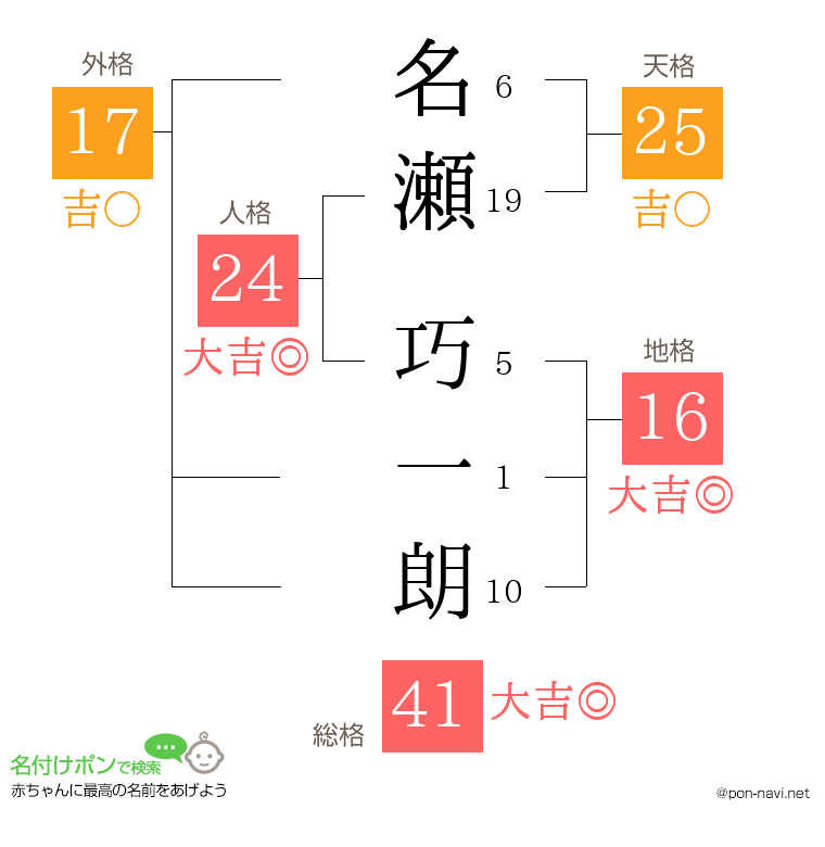名瀬 巧一朗さんの姓名判断結果