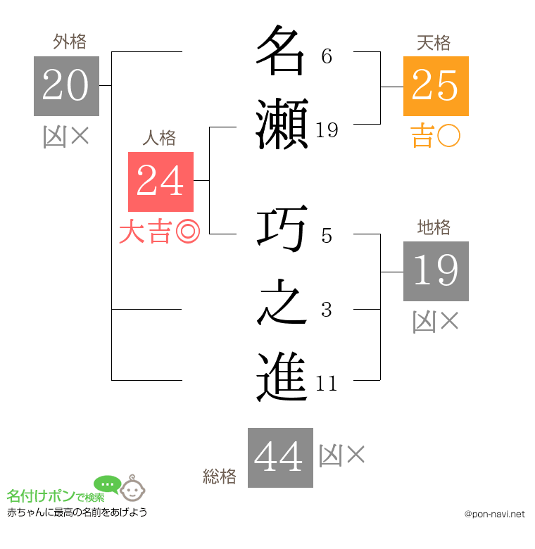 名瀬 巧之進さんの姓名判断結果