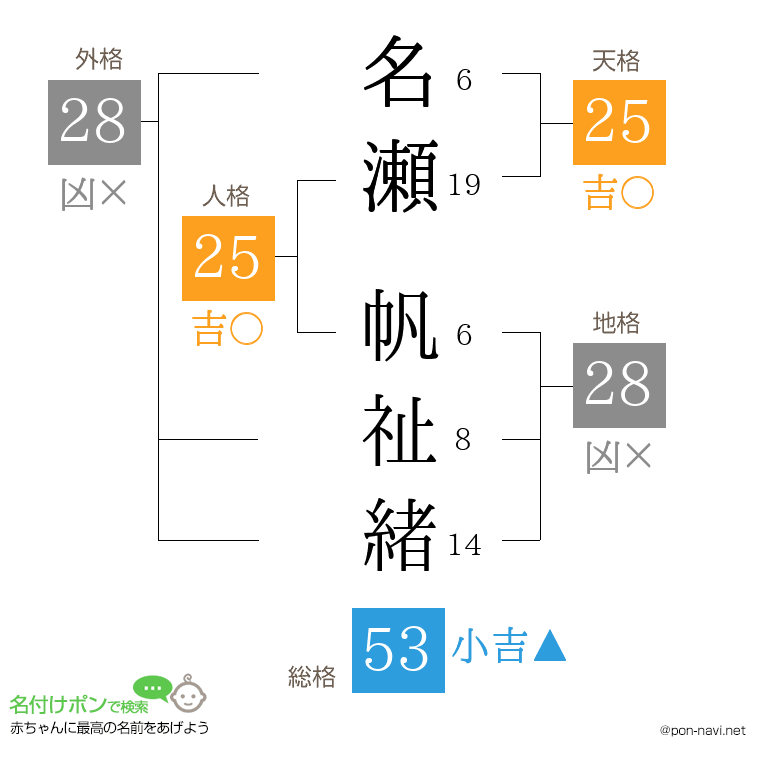 名瀬 帆祉緒さんの姓名判断結果