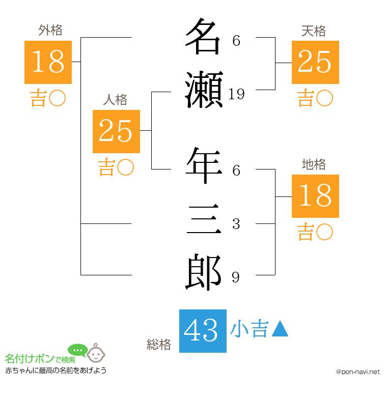 名瀬 年三郎さんの姓名判断結果