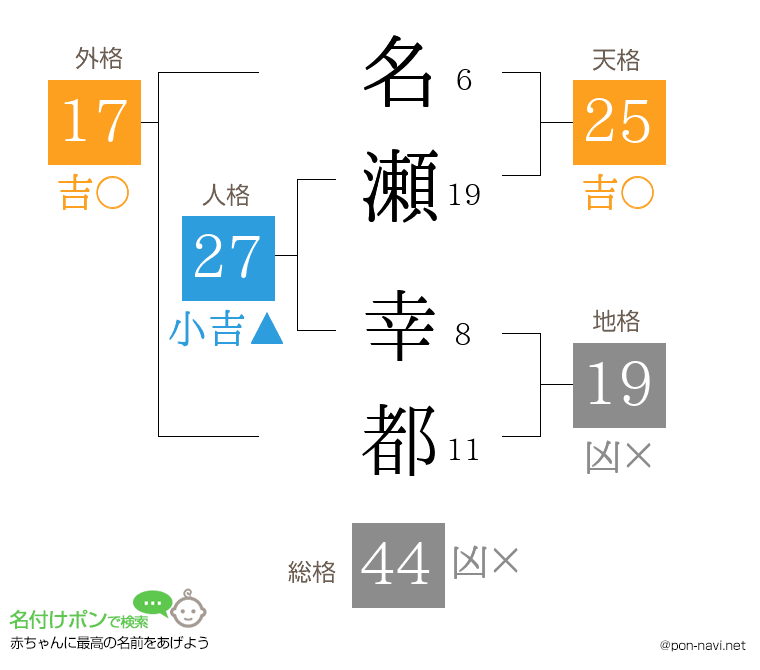 名瀬 幸都さんの姓名判断結果
