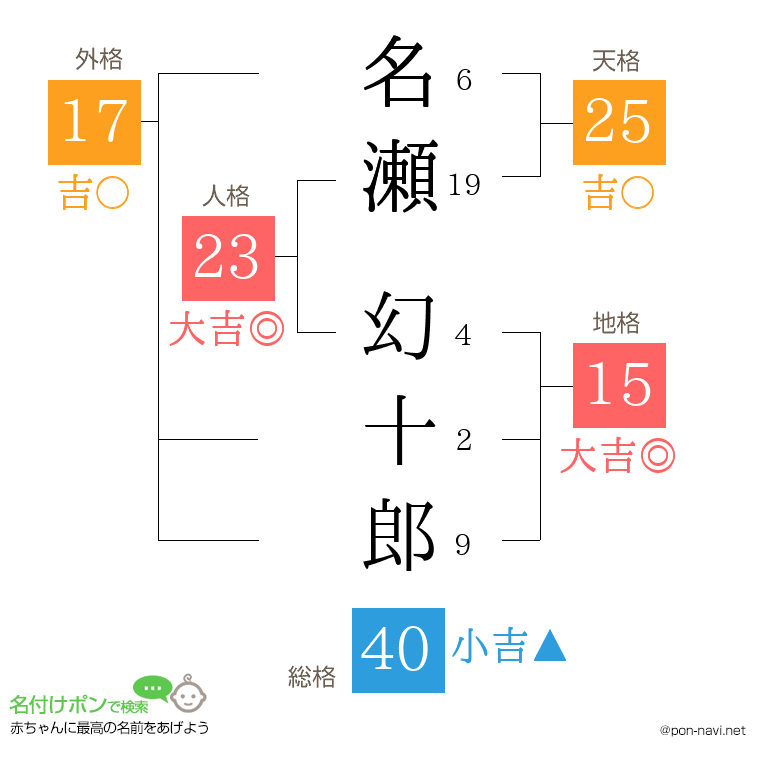 名瀬 幻十郎さんの姓名判断結果
