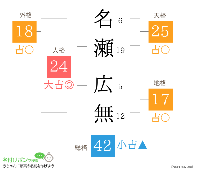 名瀬 広無さんの姓名判断結果