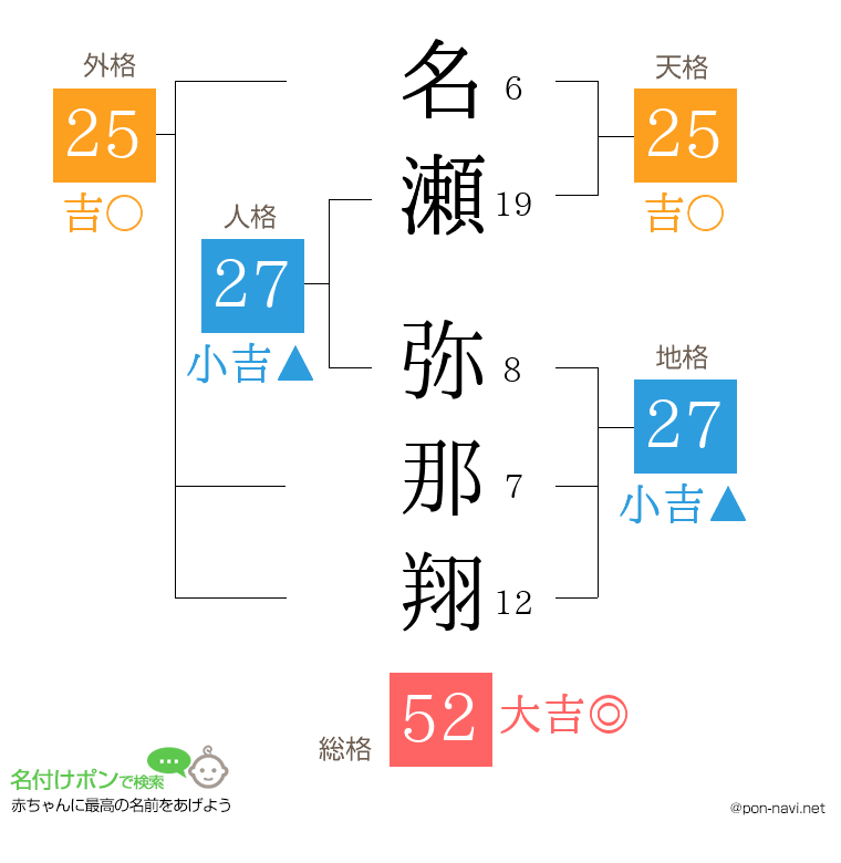 名瀬 弥那翔さんの姓名判断結果
