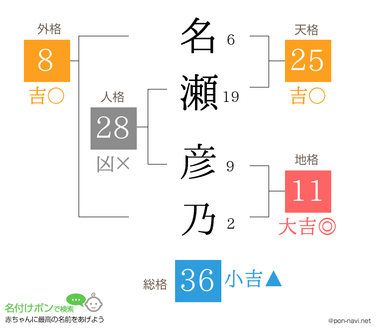 名瀬 彦乃さんの姓名判断結果