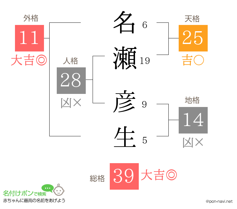 名瀬 彦生さんの姓名判断結果
