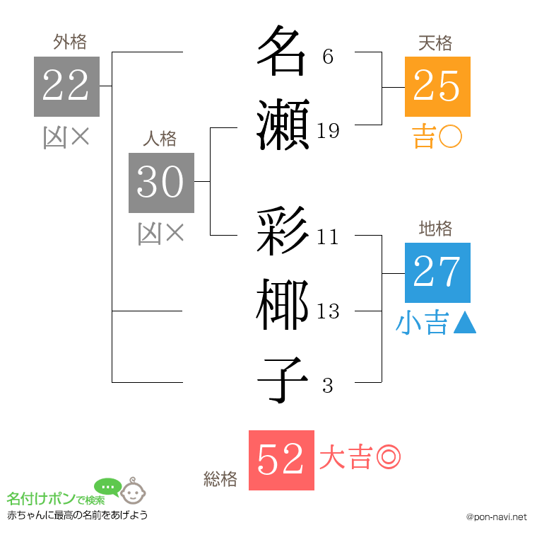 名瀬 彩椰子さんの姓名判断結果