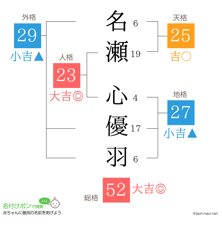 名瀬 心優羽さんの姓名判断結果