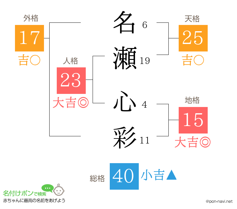 名瀬 心彩さんの姓名判断結果
