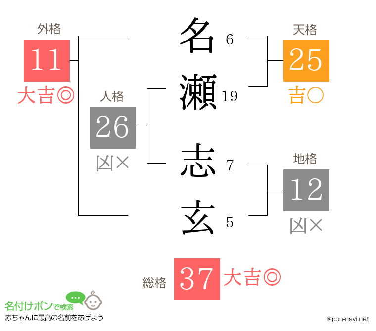 名瀬 志玄さんの姓名判断結果