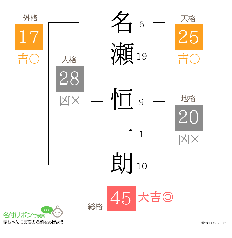 名瀬 恒一朗さんの姓名判断結果