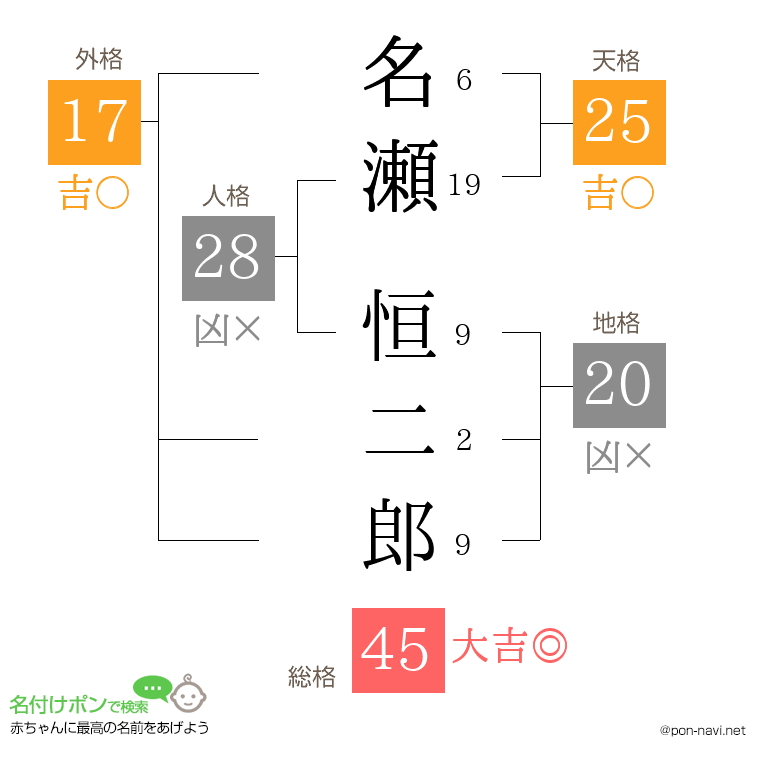 名瀬 恒二郎さんの姓名判断結果
