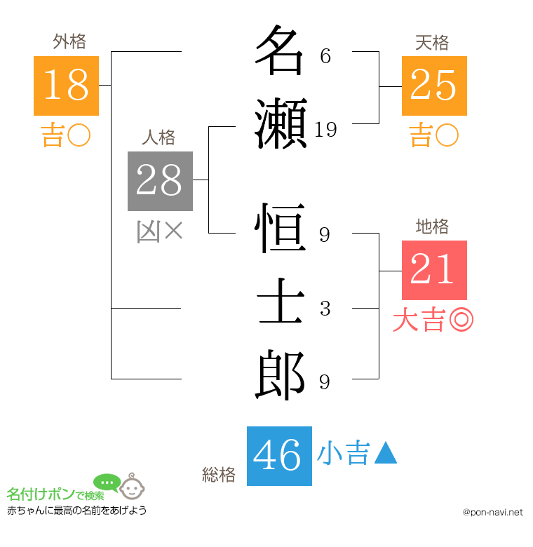 名瀬 恒士郎さんの姓名判断結果