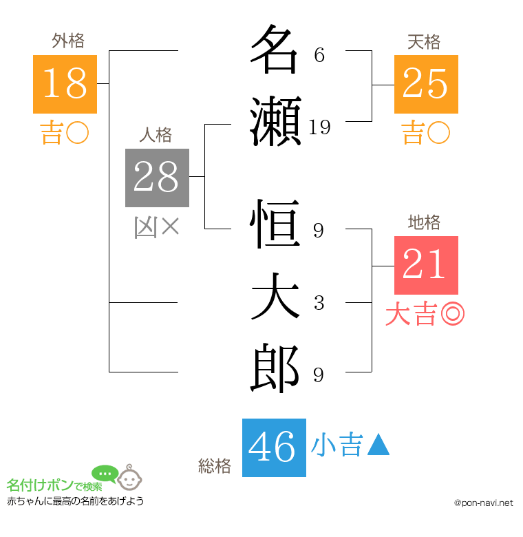 名瀬 恒大郎さんの姓名判断結果