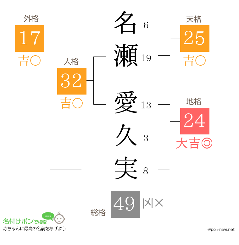 名瀬 愛久実さんの姓名判断結果