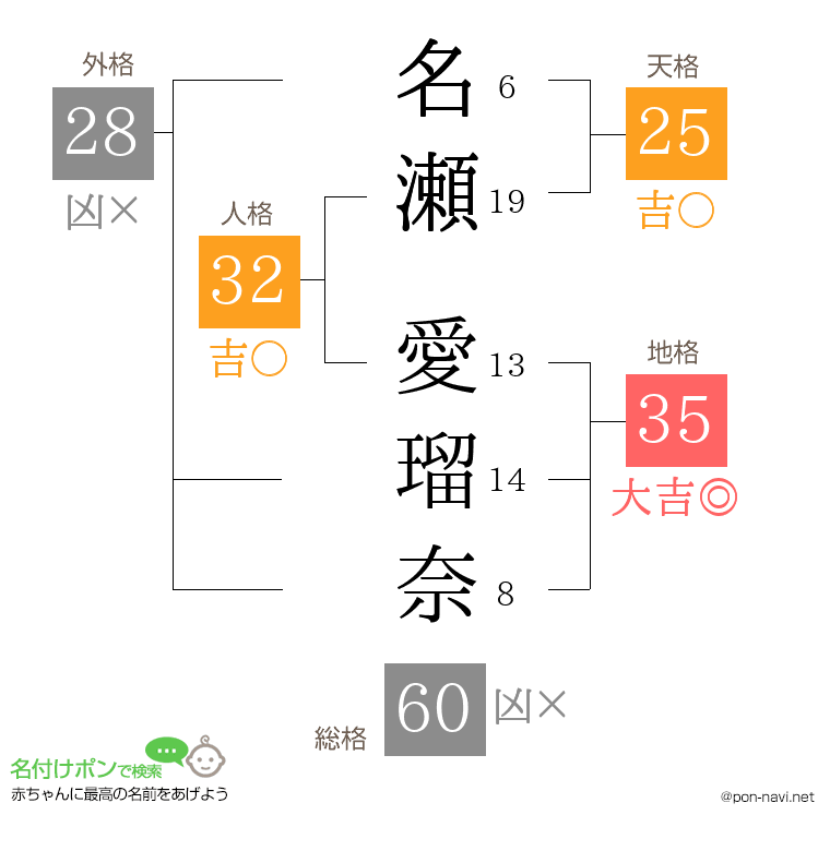 名瀬 愛瑠奈さんの姓名判断結果