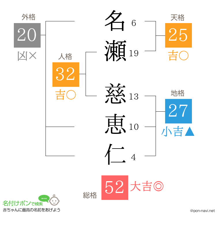 名瀬 慈恵仁さんの姓名判断結果