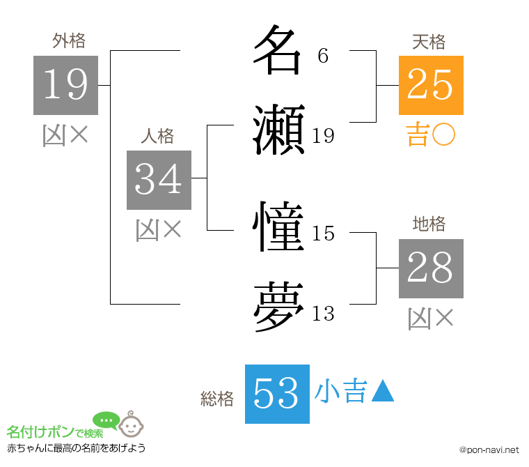 名瀬 憧夢さんの姓名判断結果