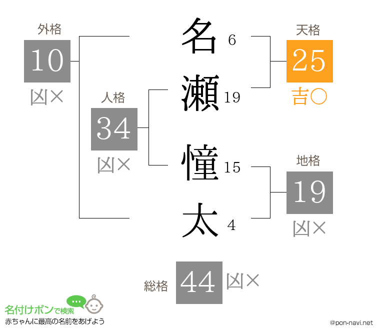 名瀬 憧太さんの姓名判断結果