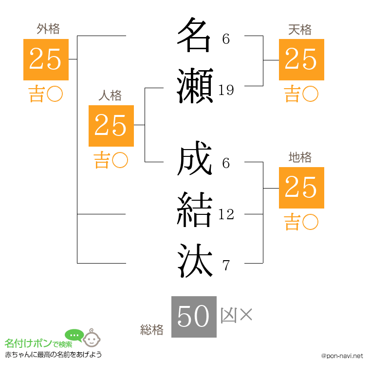 名瀬 成結汰さんの姓名判断結果