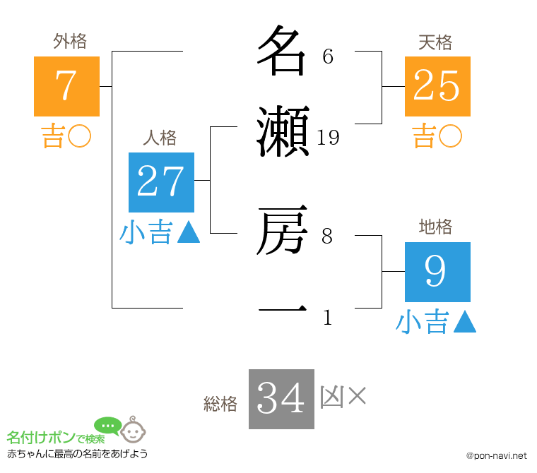 名瀬 房一さんの姓名判断結果